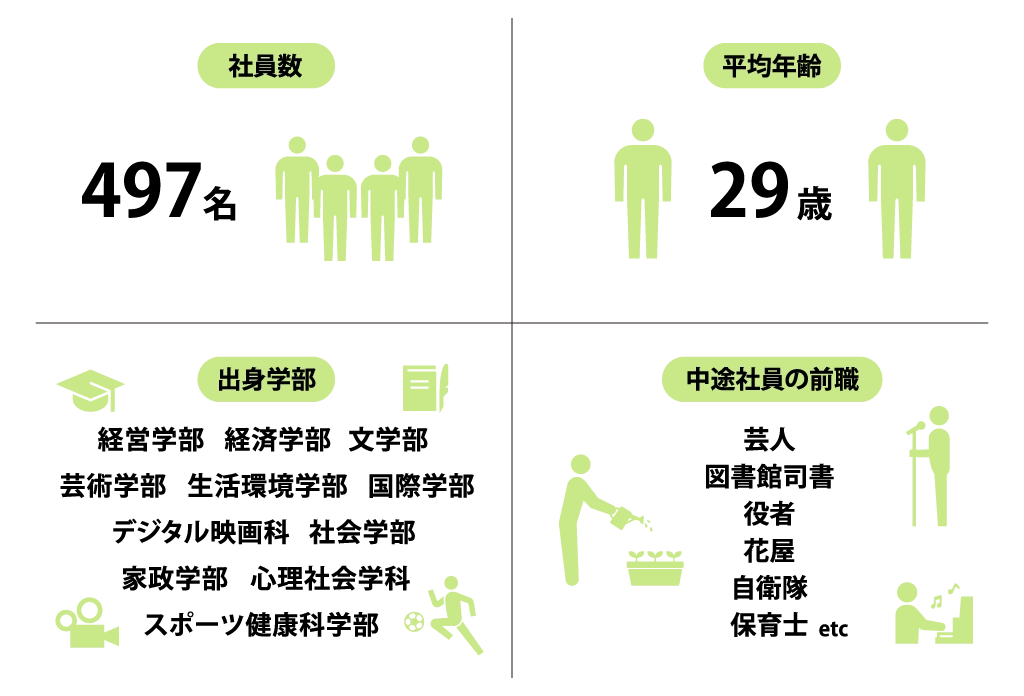 社員数・平均年齢・出身学部・中途社員の前職